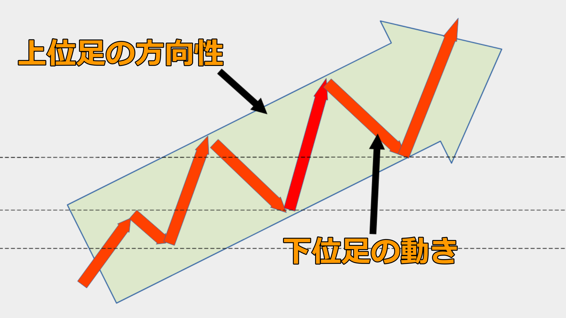 マルチタイムフレーム分析